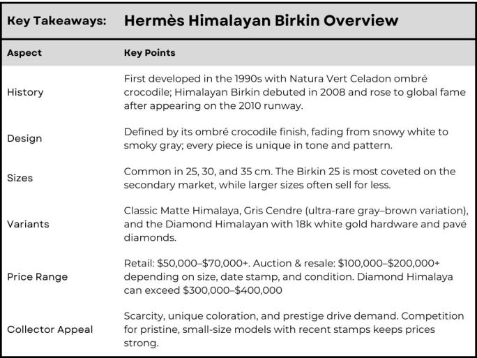 Hermès Himalayan Birkin bags, including the rare Diamond Himalaya, known for their ombré crocodile finish and exceptional craftsmanship