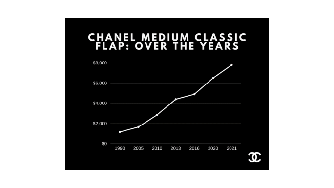 Chanel increase price july 2021 Clearance
