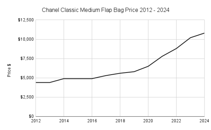 Auth Spa - Dịch Vụ Spa Túi Xách, Giày Dép Authentic Tại HCM. Understanding the Latest 2024 Chanel Bag Price Hikes and the Resale Market | Handbags & Accessories | Sotheby's