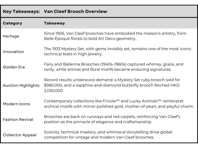 Van Cleef & Arpels brooches spanning floral, animal, and fairy designs, showcasing the maison’s craftsmanship and signature Mystery Set technique