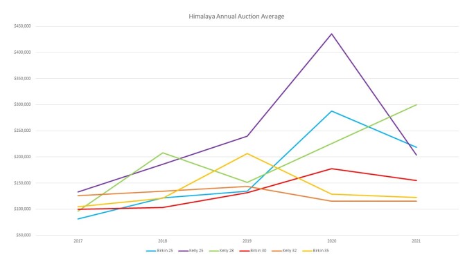 Birkin Himalaya historical prices